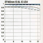 ftm Canon EF 400mm f/2,8L IS USM Modèle 1