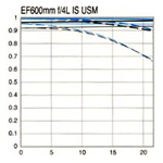 ftm du Canon EF 600mm f/4L  IS USM  Modèle 1